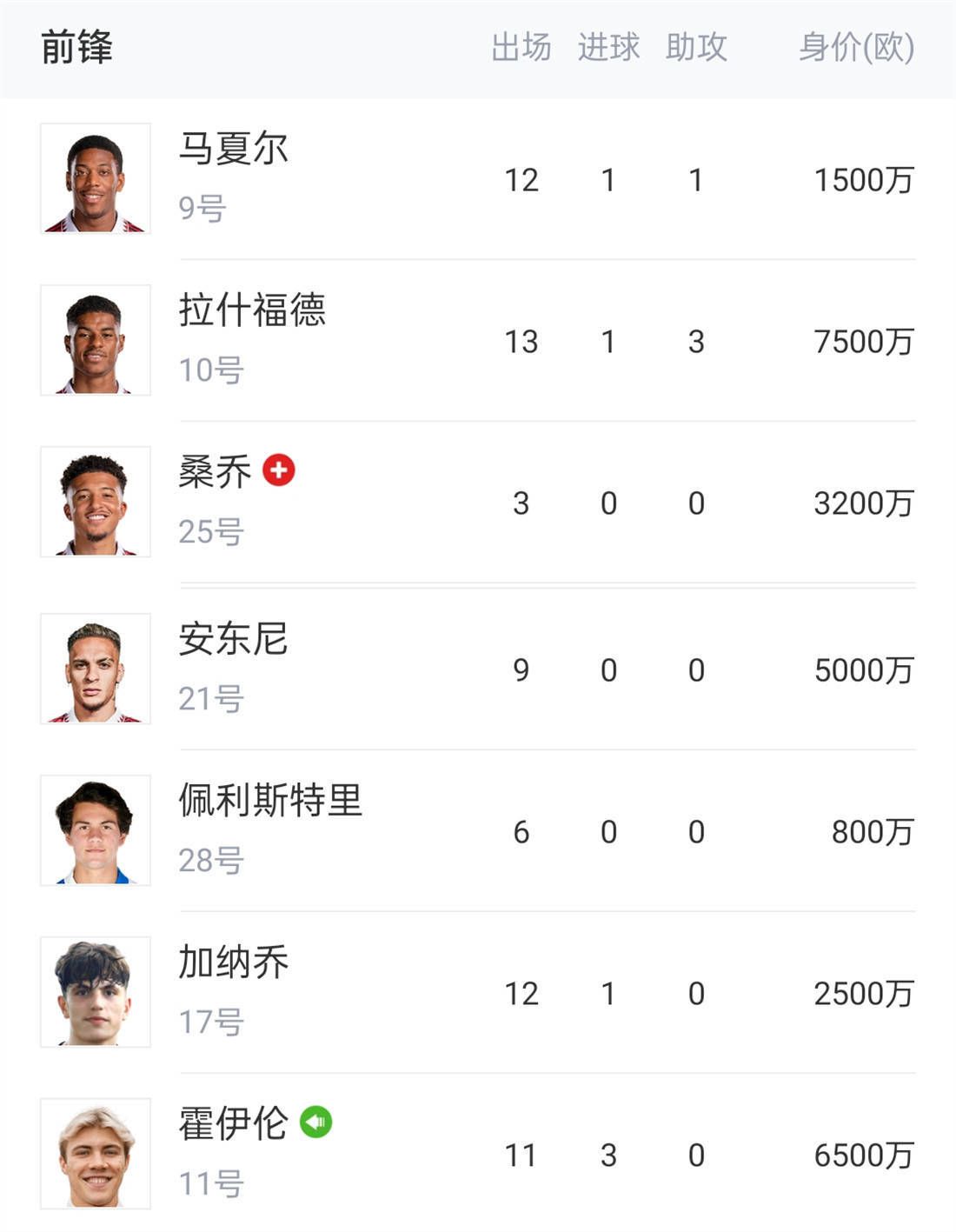 后卫韦斯利-福法纳继续接受康复计划，并进行了轻度慢跑。